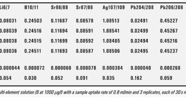 Fully Simultaneous ICP-MS Paradigm Shift in Inorganic Mass Spectrometry  