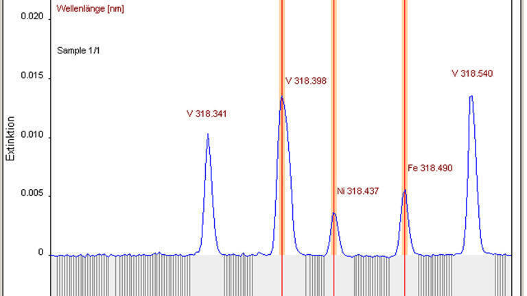More than just a “better AAS”! Simultaneous multi-element determination with High-Resolution Continuum Source AAS (HR-CS AAS) in graphite tube and flame