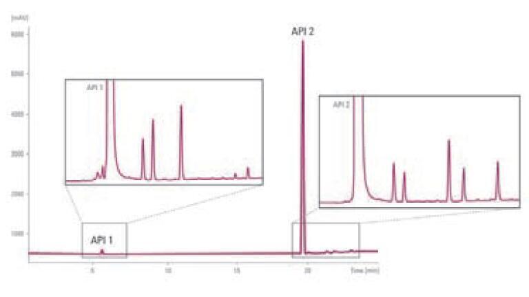 Figure 2. The concentrations of API 1 and API 2 are widely
different and previously, two runs with different injection
volumes would be necessary to quantify both main
components and their respective impurities. With the
Agilent High Dynamic Range DAD solution, customers can
quantify all main components and all impurities in just one
run, reducing the sample turnaround time and boosting
their laboratory’s productivity.