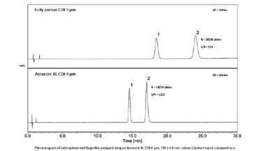New Columns Designed to Improve Performance of Conventional HPLC Methods Introduced