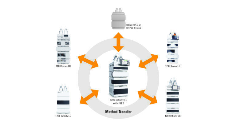 Figure 2: The Agilent 1290 Infinity LC with ISET executes any legacy HPLC or latest UHPLC method while delivering the same chromatographic results – all through a single mouse click!