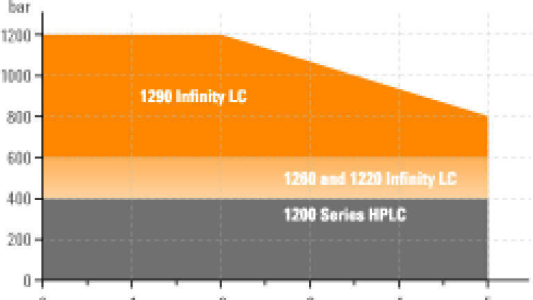 Figure 3: The wide power range of the Agilent 1290 Infinity LC ensures that both HPLC and UHPLC methods from narrow bore to standard bore columns can be executed.