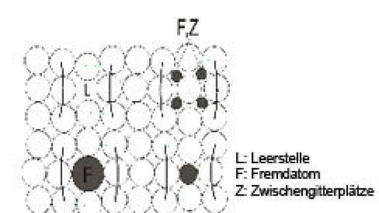 Fig. 2: Presentation of various atomic structure alterations