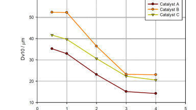 Particle Size Analyser Shows Multi-Parameter Capabilities for Catalyst Optimisation
