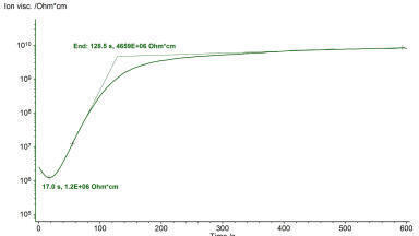 UV Cure Monitoring of Adhesives and Paints with DEA 288 Epsilon