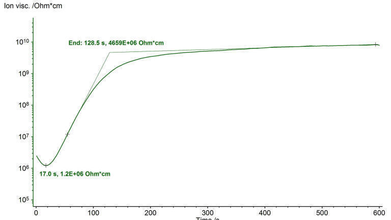 UV Cure Monitoring of Adhesives and Paints with DEA 288 Epsilon