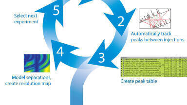 Develop High Quality Methods in Less Time