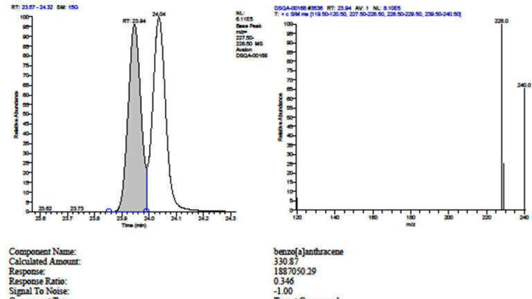 Figure 1. Ion spectra for benzo(a)-anthracene from analysis of NIST 1944, showing resolution from chrysene.