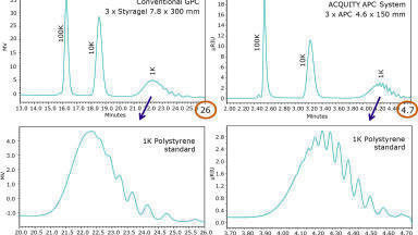 High-Speed, High-Resolution Analysis of Low Molecular Weight Polymers Using the Advanced Polymer Chromatography (APC) System