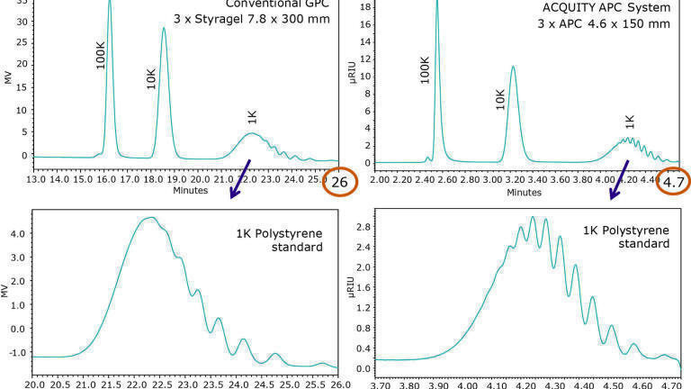 High-Speed, High-Resolution Analysis of Low Molecular Weight Polymers Using the Advanced Polymer Chromatography (APC) System