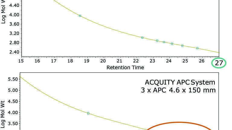 More points on the calibration curve for polystyrene standards (100K, 10K, and 1K) using the ACQUITY APC System, due to improved resolution of the 1K low molecular weight standard.