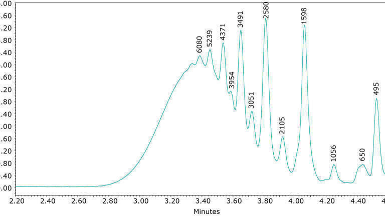 An epoxy resin sample in THF using three ACQUITY APC XT 4.6 x 150 mm columns in series with ACQUITY RI detection. Resolution of low molecular weight oligomers (shown by peak molecular weights) was achieved in less than five minutes.