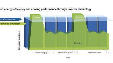 Panasonic launches innovative new line of -30˚C freezers with inverter technology for biomedical sample storage