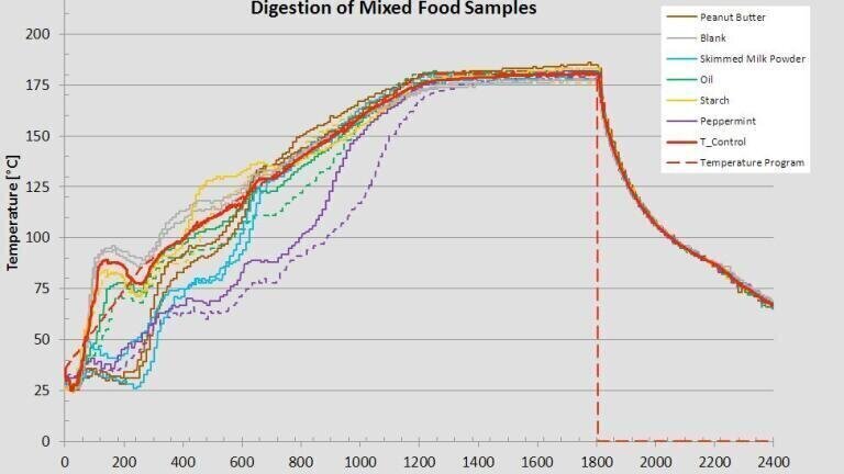 Digest 12 Samples in less than 20 Minutes
