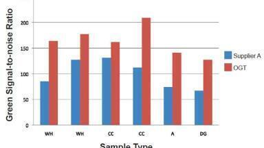 Achieving high quality Microarray Results