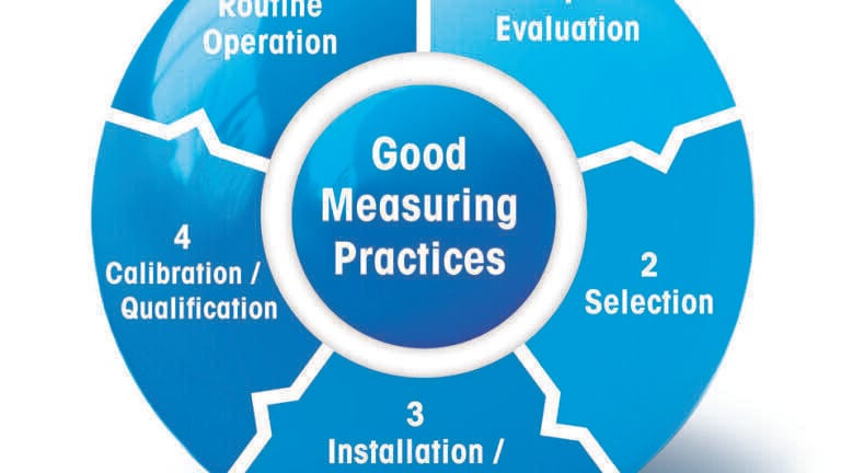 White Paper on Good Measuring Practices