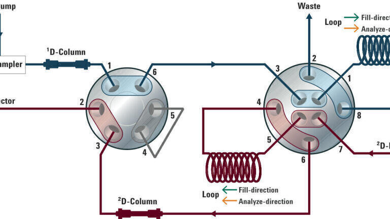 Figure 2: Setup for comprehensive 2D-LC analysis; (A/B) Modulation using the 2-position/4-port-duo valve.