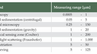 Particle Sizing using Laboratory Sieves