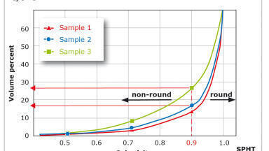 Quality control of particle size & shape Example: The Gas & Oil Industry 