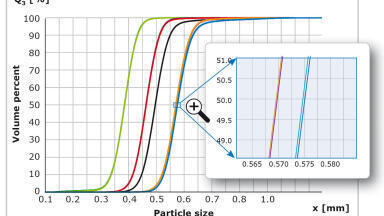 Outstanding repeatability and reproducibility Example: Pharmaceutical Granules