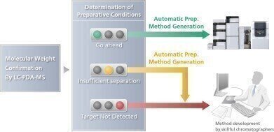 Automated Scale-up System for Reversed Phase Purification Released  
