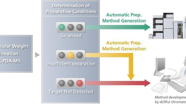 Automated Scale-up System for Reversed Phase Purification Released  