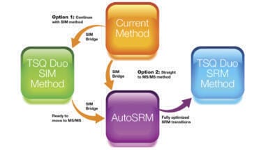 Experience More Simplicity Simply unique GC-MS/MS