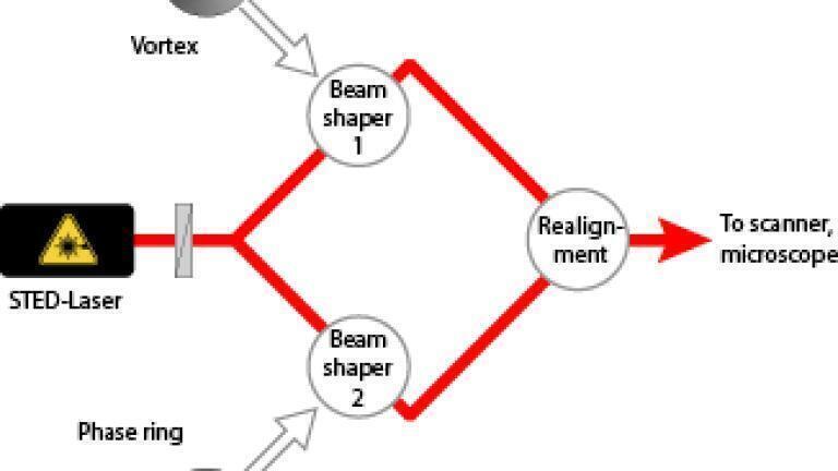 Conventional 3D STED Design.