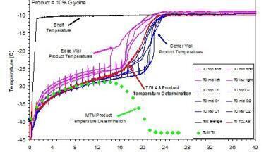 A New Tool for Monitoring Pharmaceutical Freeze Drying  