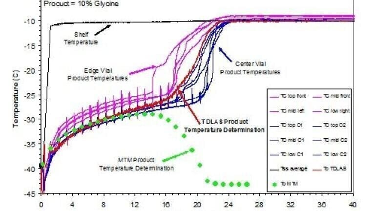 A New Tool for Monitoring Pharmaceutical Freeze Drying  