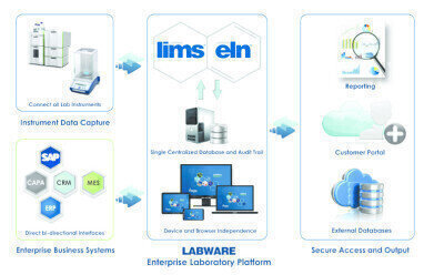 Labware 7 – Enterprise Laboratory Platform

