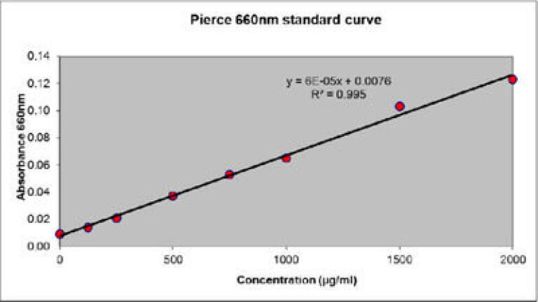 Figure 3. Pierce 660nm assay standard curve showing linearity over the complete concentration range tested. 