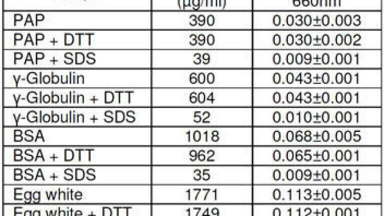 Table 1. Protein concentrations of the unknown samples derived from the standard curve on the Genova Nano.