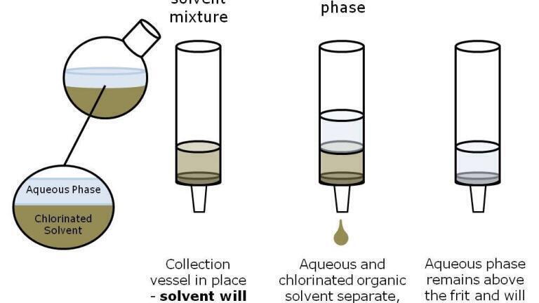 TELOS Phase Separators rapidly and easily separate aqueous and chlorinated solvents