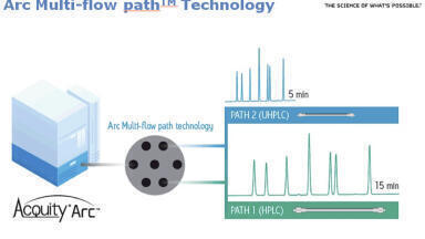 Simplifying Methods Transfer: Novel Tools for Replicating your Established Methods on the ACQUITY Arc System