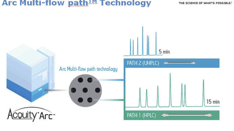 Simplifying Methods Transfer: Novel Tools for Replicating your Established Methods on the ACQUITY Arc System