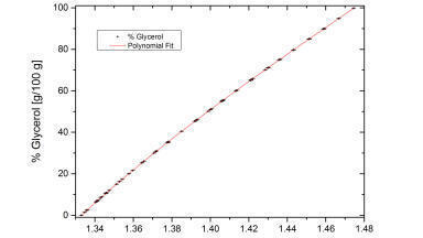 Glycerol concentration – How to speed up quality control?