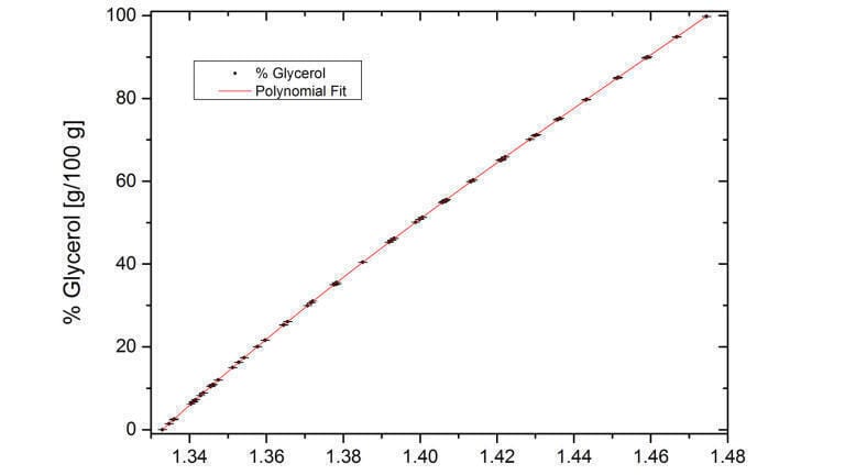 Glycerol concentration – How to speed up quality control?
