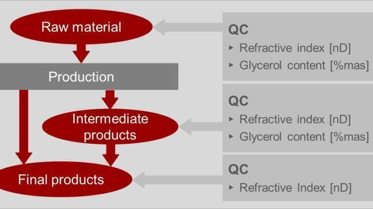 Figure 3: Anton Paar refractometers are used throughout the whole workflow from raw materials to final products.