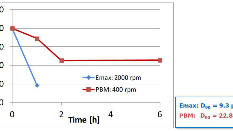 Figure 3. Grinding a graphite sample in the Emax and in a planetary ball mill. The Emax achieves a final fineness below 10 microns which is not possible with the other mill.