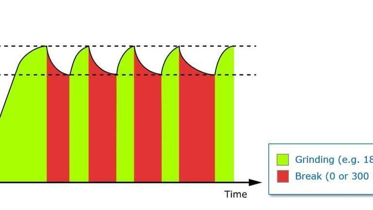 Figure 5. Grinding of polysaccharide in the Emax using the temperature control mode. This function allows grinding within predefined temperature limits with automatic adaptation of grinding breaks.