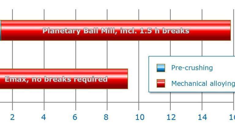 Figure 4. Comparison of a mechanical alloying process of silicon and germanium in the Emax and in a planetary ball mill. The time saving by using the Emax amounts to almost 50%. A better transformation rate and less caking of the sample are further advantages of the Emax.