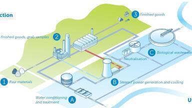 Analytics solutions for industrial wastewater