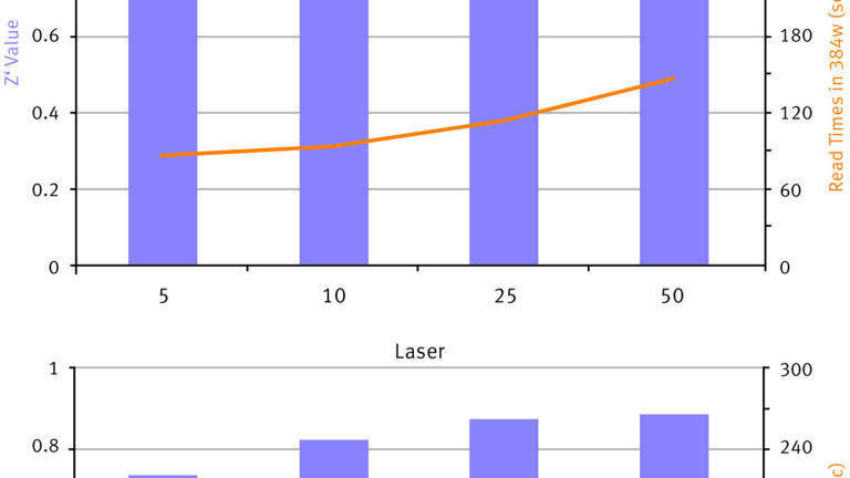 Figure 2: Transcreener® ADP2 TR-FRET Performance in 384w Format using the advanced TRF laser of the PHERAstar FSX.