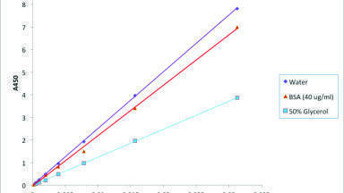 Does liquid retention impact pipette accuracy and precision?