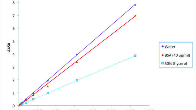 Does liquid retention impact pipette accuracy and precision?