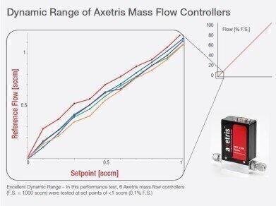 Industry-Leading Dynamic Range of Mass Flow Controllers
