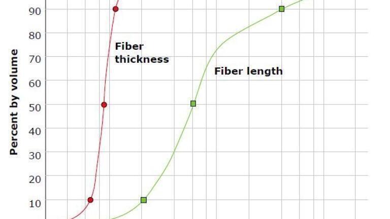 Figure 2. Fibres with a thickness of less than 10 microns and a length of up to 2.5 mm. Fibre length and diameter are determined in one.