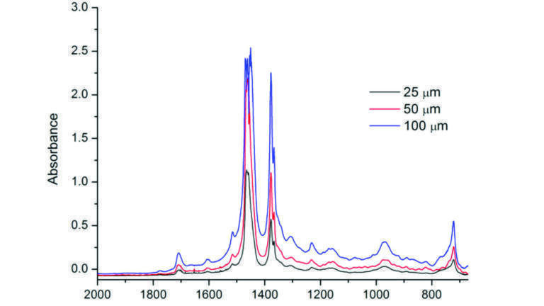 Figure 1: IR spectra of fresh Castrol Magnatec.
