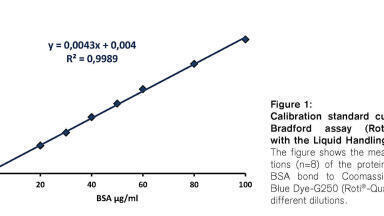 Protein quantitation  assay according  to Bradford with BRAND Liquid Handling Station and Roti ®-Quant